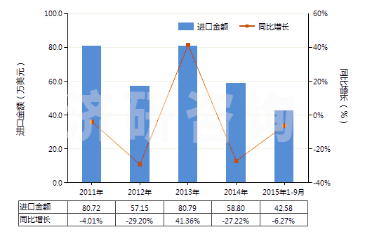 2011-2015年9月中國(guó)其他硅質(zhì)化石粗粉及類似的硅質(zhì)土(不論是否煅燒,表觀比重不超過(guò)1)(HS25120090)進(jìn)口總額及增速統(tǒng)計(jì)
